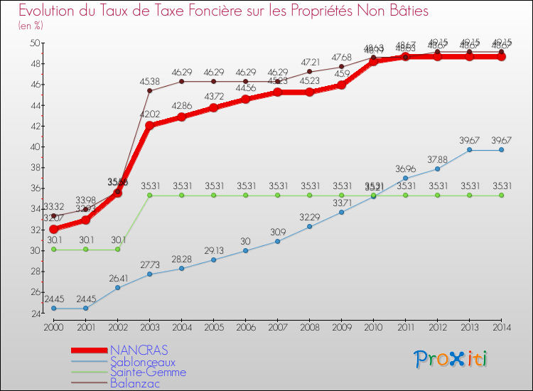 Evolution du taux de la taxe foncière sur les immeubles et terrains non batis pour NANCRAS et les communes proches de 2000 à 2014 Comparaison des taux de la taxe foncière sur les immeubles et terrains non batis pour NANCRAS et les communes voisines de 2000 à 2014