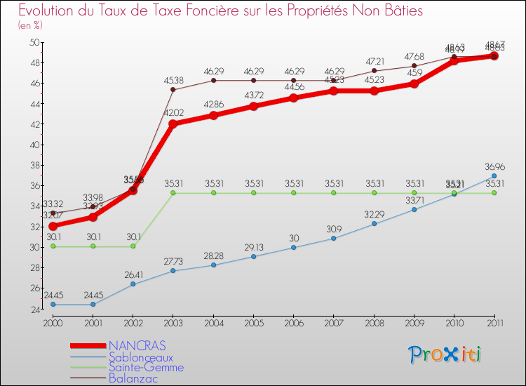 Evolution du taux de la taxe foncière sur les immeubles et terrains non batis pour NANCRAS et les communes proches Comparaison des taux de la taxe foncière sur les immeubles et terrains non batis pour NANCRAS et les communes voisines