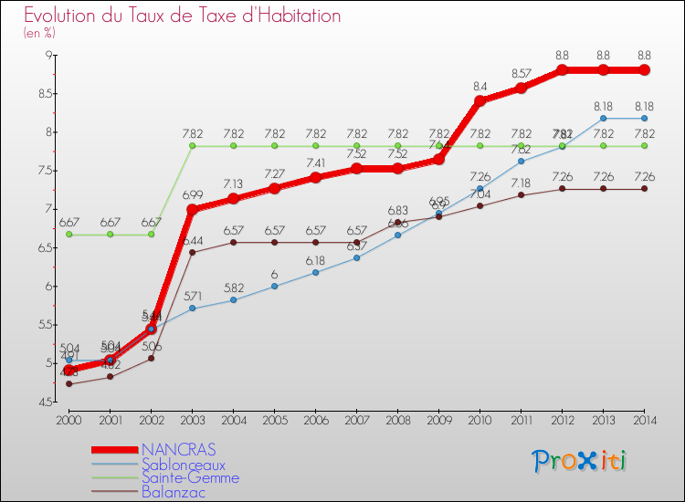 Evolution du taux de la taxe d'habitation pour NANCRAS et les communes proches de 2000 à 2014 Comparaison des taux de la taxe d'habitation pour NANCRAS et les communes voisines de 2000 à 2014