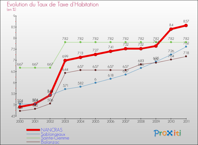 Evolution du taux de la taxe d'habitation pour NANCRAS et les communes proches Comparaison des taux de la taxe d'habitation pour NANCRAS et les communes voisines