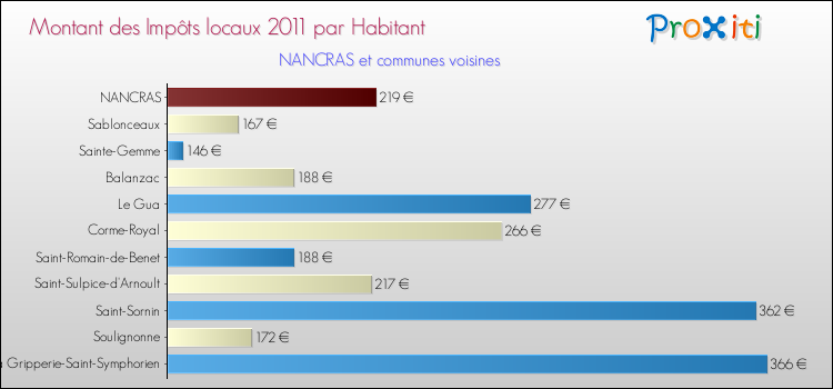 Montant des impôts locaux par Habitant pour NANCRAS et les communes proches Comparaison des impôts locaux par habitant pour NANCRAS et les communes voisines