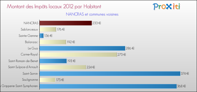 Montant des impôts locaux par Habitant pour NANCRAS et les communes proches Comparaison des impôts locaux par habitant pour NANCRAS et les communes voisines