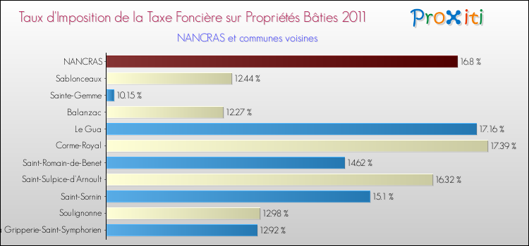 Taux d'imposition de la taxe foncière sur le bati 2011 pour NANCRAS et les communes proches Comparaison des taux d'imposition de la taxe foncière sur le bati 2011 pour NANCRAS et les communes voisines