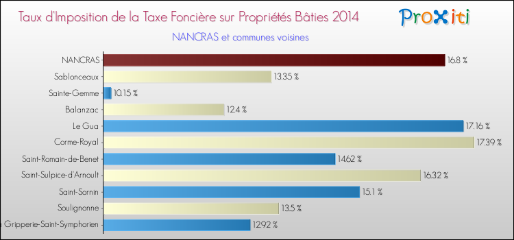 Taux d'imposition de la taxe foncière sur le bati 2014 pour NANCRAS et les communes proches Comparaison des taux d'imposition de la taxe foncière sur le bati 2014 pour NANCRAS et les communes voisines