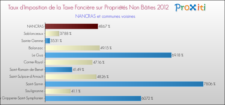 Taux d'imposition de la taxe foncière sur les immeubles et terrains non batis 2012 pour NANCRAS et les communes proches Comparaison des taux d'imposition de la taxe foncière sur les immeubles et terrains non batis 2012 pour NANCRAS et les communes voisines