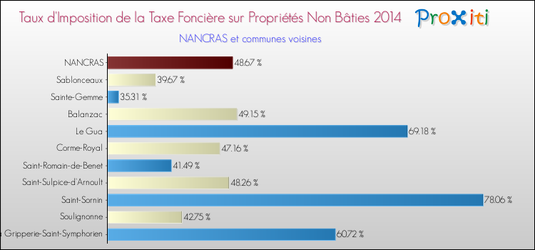 Taux d'imposition de la taxe foncière sur les immeubles et terrains non batis 2014 pour NANCRAS et les communes proches Comparaison des taux d'imposition de la taxe foncière sur les immeubles et terrains non batis 2014 pour NANCRAS et les communes voisines