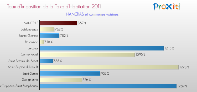 Taux d'imposition de la taxe d'habitation 2011 pour NANCRAS et les communes proches Comparaison des taux d'imposition de la taxe d'habitation 2011 pour NANCRAS et les communes voisines