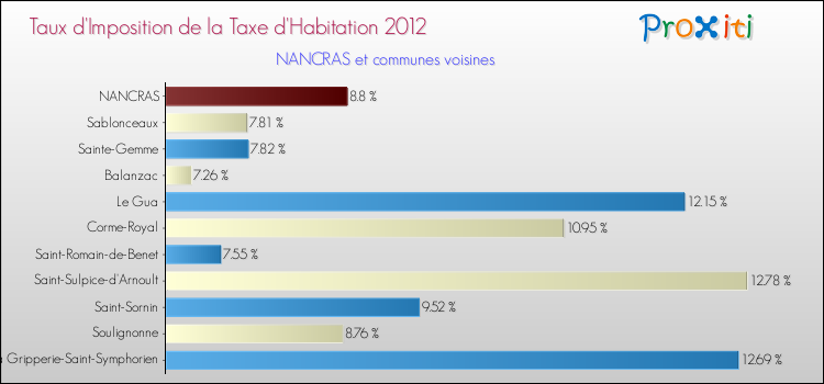 Taux d'imposition de la taxe d'habitation 2012 pour NANCRAS et les communes proches Comparaison des taux d'imposition de la taxe d'habitation 2012 pour NANCRAS et les communes voisines