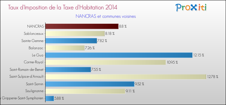 Taux d'imposition de la taxe d'habitation 2014 pour NANCRAS et les communes proches Comparaison des taux d'imposition de la taxe d'habitation 2014 pour NANCRAS et les communes voisines