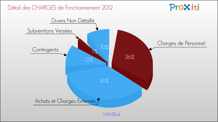 Décomposition des Charges de Fonctionnement 2012 de la commune de NANTILLé Charges de Fonctionnement 2012 pour la commune de NANTILLé