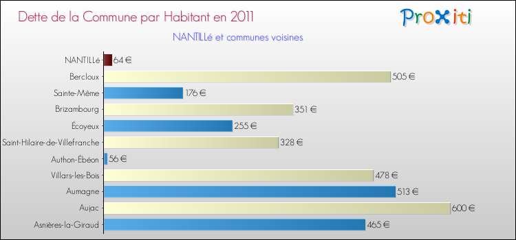 Dette par habitant de la commune en 2011 pour NANTILLé et les communes proches Comparaison de la dette par habitant de la commune en 2011 pour NANTILLé et les communes voisines