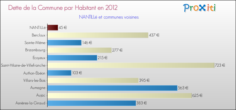 Dette par habitant de la commune en 2012 pour NANTILLé et les communes proches Comparaison de la dette par habitant de la commune en 2012 pour NANTILLé et les communes voisines
