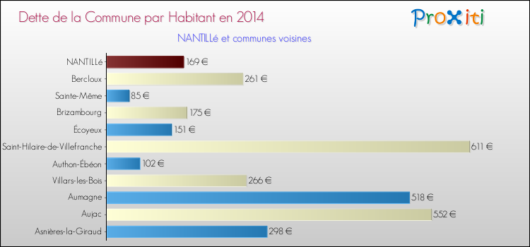 Dette par habitant de la commune en 2014 pour NANTILLé et les communes proches Comparaison de la dette par habitant de la commune en 2014 pour NANTILLé et les communes voisines