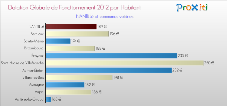 Montant des dotations globales de fonctionnement DGF par Habitant pour NANTILLé et les communes proches Comparaison des des dotations globales de fonctionnement DGF par habitant pour NANTILLé et les communes voisines