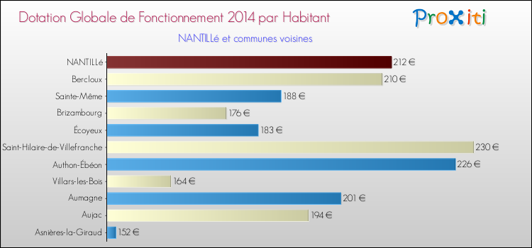 Montant des dotations globales de fonctionnement DGF par Habitant pour NANTILLé et les communes proches en 2014. Comparaison des des dotations globales de fonctionnement DGF par habitant pour NANTILLé et les communes voisines en 2014.