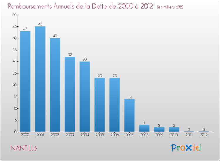 Evolution de l'annuité de la dette pour la commune de NANTILLé de 2000 à 2012 Annuités de la dette pour NANTILLé de 2000 à 2012