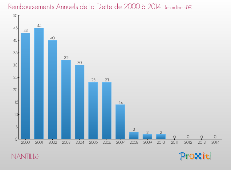 Evolution de l'annuité de la dette pour la commune de NANTILLé de 2000 à 2014 Annuités de la dette pour NANTILLé de 2000 à 2014