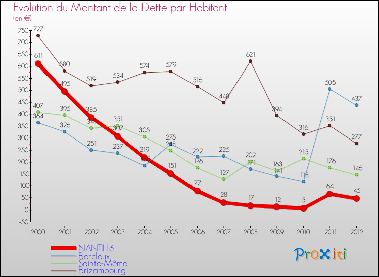 Evolution de la dette par habitant pour la commune de NANTILLé et les communes proches de 2000 à 2012 Comparaison de la dette par habitant pour NANTILLé et les communes voisines de 2000 à 2012