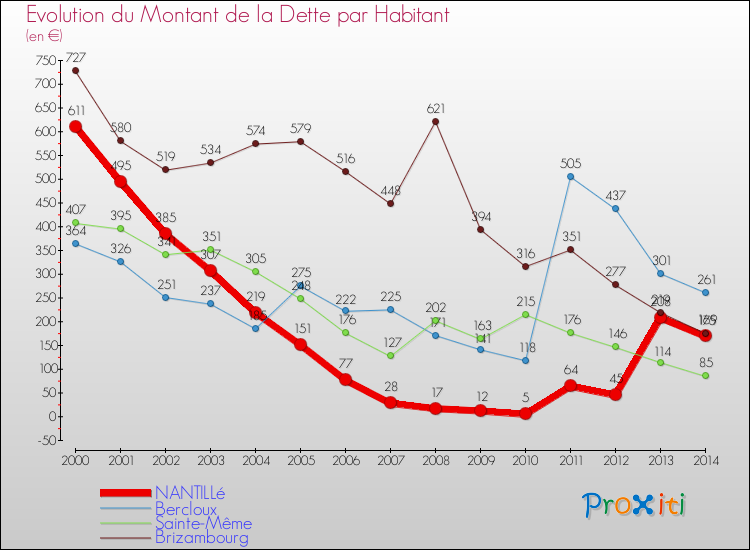 Evolution de la dette par habitant pour la commune de NANTILLé et les communes proches de 2000 à 2014 Comparaison de la dette par habitant pour NANTILLé et les communes voisines de 2000 à 2014