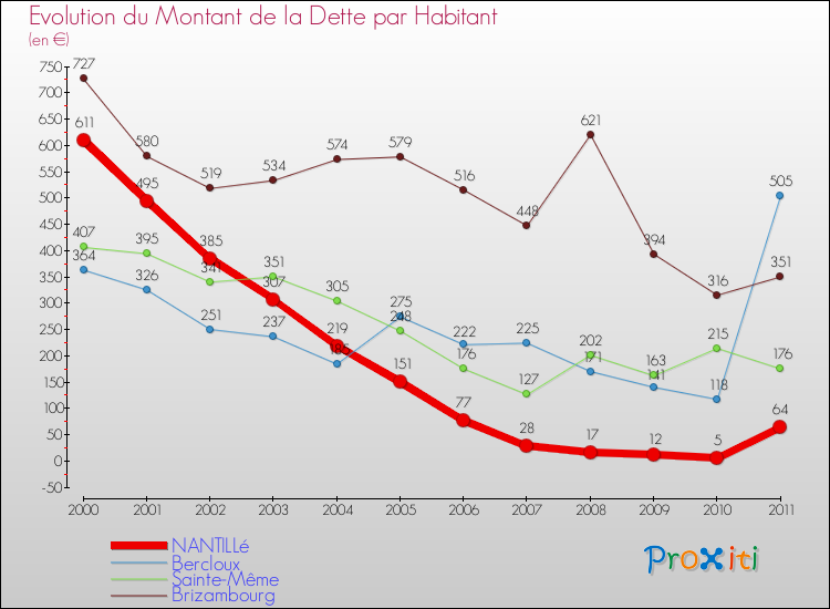 Evolution de la dette par habitant pour la commune de NANTILLé et les communes proches Comparaison de la dette par habitant pour NANTILLé et les communes voisines