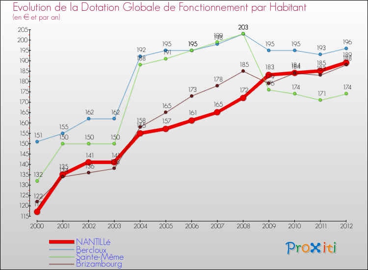 Evolution et montant de la dotation globale de fonctionnement par Habitant pour NANTILLé et les communes proches Comparaison des dotations globales de fonctionnement par habitant pour NANTILLé et les communes voisines