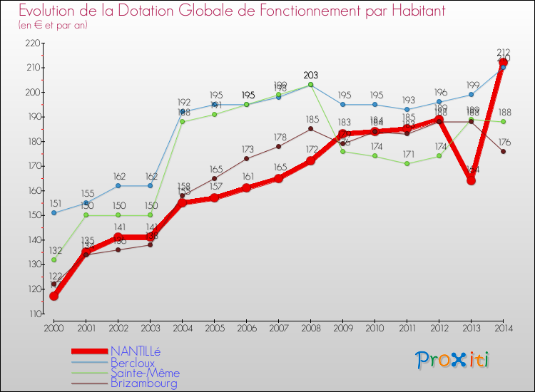 Evolution et montant de la dotation globale de fonctionnement par Habitant pour NANTILLé et les communes proches de 2000 à 2014. Comparaison des dotations globales de fonctionnement par habitant pour NANTILLé et les communes voisines de 2000 à 2014.