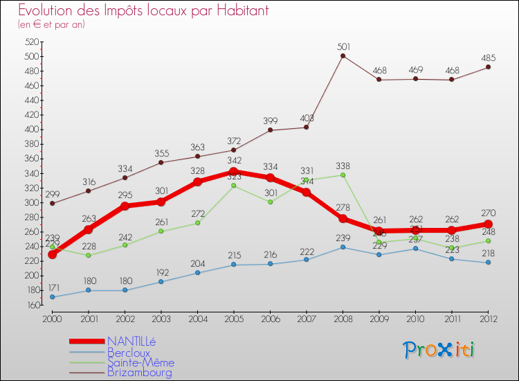 Evolution et montant des impôts locaux par Habitant pour NANTILLé et les communes proches Comparaison des impôts locaux par habitant pour NANTILLé et les communes voisines