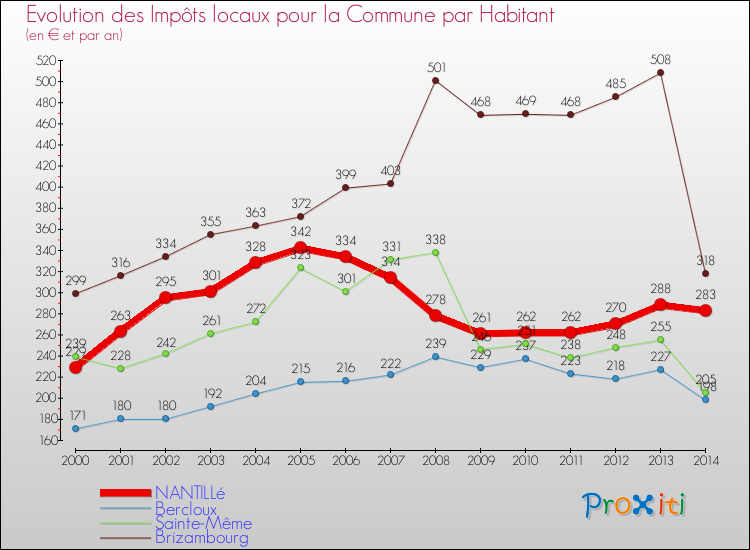 Evolution et montant des impôts locaux par Habitant pour NANTILLé et les communes proches de 2000 à 2014 Comparaison des impôts locaux par habitant pour NANTILLé et les communes voisines de 2000 à 2014