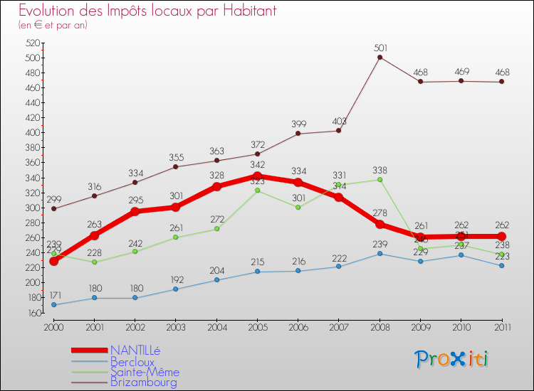 Evolution et montant des impôts locaux par Habitant pour NANTILLé et les communes proches Comparaison des impôts locaux par habitant pour NANTILLé et les communes voisines