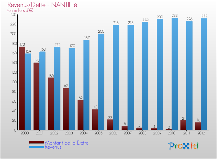 Evolution comparée de la dette et des revenus pour la commune de NANTILLé de 2000 à 2012 Comparaison de la dette et des revenus pour NANTILLé de 2000 à 2012