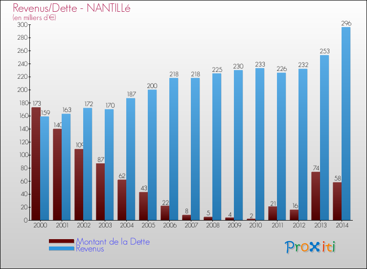 Evolution comparée de la dette et des revenus pour la commune de NANTILLé de 2000 à 2014 Comparaison de la dette et des revenus pour NANTILLé de 2000 à 2014
