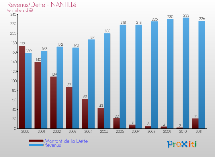 Evolution comparée de la dette et des revenus pour la commune de NANTILLé de 2000 à 2011 Comparaison de la dette et des revenus pour NANTILLé de 2000 à 2011