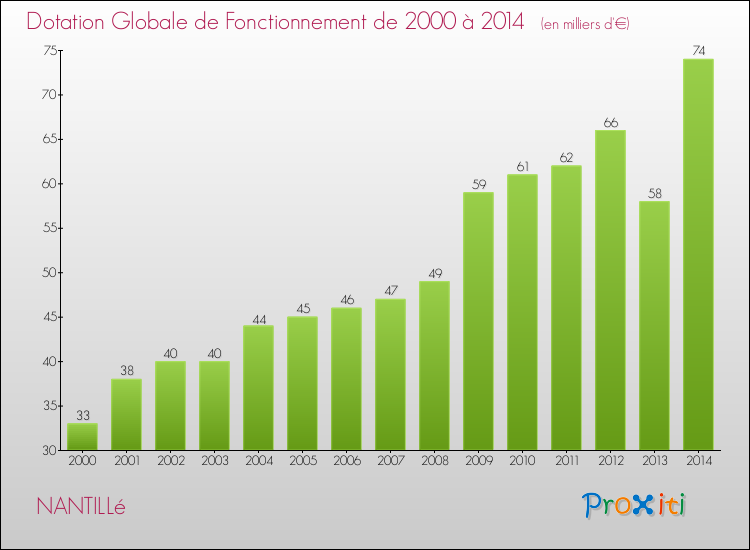Evolution du montant de la Dotation Globale de Fonctionnement pour la commune de NANTILLé de 2000 à 2014 Evolution du montant de la Dotation Globale de Fonctionnement pour NANTILLé de 2000 à 2014