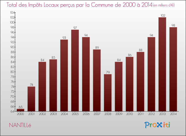 Evolution des Impôts Locaux pour la commune de NANTILLé de 2000 à 2014 Evolution des Impôts Locaux pour NANTILLé de 2000 à 2014