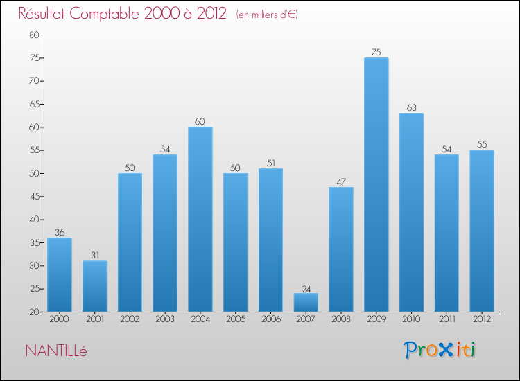 Evolution du résultat comptable pour la commune de NANTILLé de 2000 à 2012 Evolution du résultat comptable pour NANTILLé de 2000 à 2012