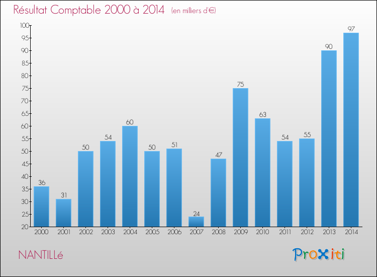 Evolution du résultat comptable pour la commune de NANTILLé de 2000 à 2014 Evolution du résultat comptable pour NANTILLé de 2000 à 2014