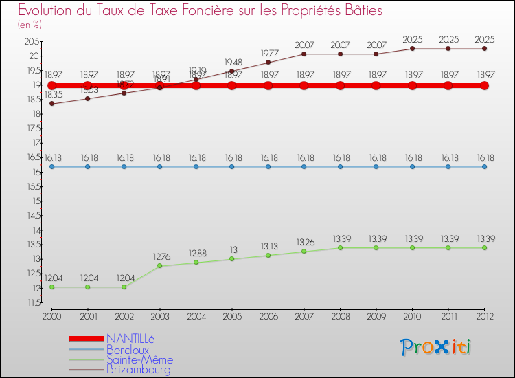 Evolution du taux de la taxe foncière sur le bati pour NANTILLé et les communes proches de 2000 à 2012 Comparaison des taux de taxe foncière sur le bati pour NANTILLé et les communes voisines de 2000 à 2012
