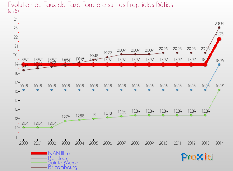 Evolution du taux de la taxe foncière sur le bati pour NANTILLé et les communes proches de 2000 à 2014 Comparaison des taux de taxe foncière sur le bati pour NANTILLé et les communes voisines de 2000 à 2014