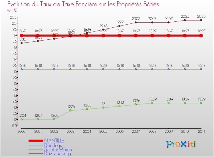 Evolution du taux de la taxe foncière sur le bati pour NANTILLé et les communes proches Comparaison des taux de taxe foncière sur le bati pour NANTILLé et les communes voisines