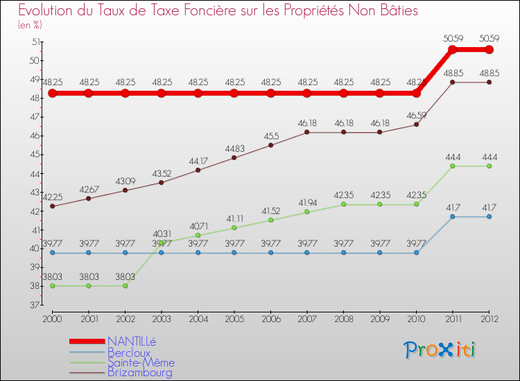 Evolution du taux de la taxe foncière sur les immeubles et terrains non batis pour NANTILLé et les communes proches de 2000 à 2012 Comparaison des taux de la taxe foncière sur les immeubles et terrains non batis pour NANTILLé et les communes voisines de 2000 à 2012