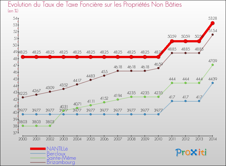 Evolution du taux de la taxe foncière sur les immeubles et terrains non batis pour NANTILLé et les communes proches de 2000 à 2014 Comparaison des taux de la taxe foncière sur les immeubles et terrains non batis pour NANTILLé et les communes voisines de 2000 à 2014