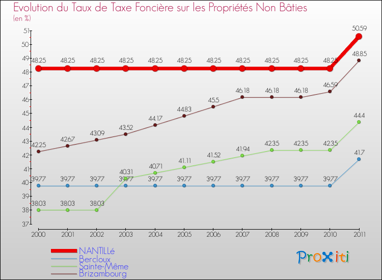 Evolution du taux de la taxe foncière sur les immeubles et terrains non batis pour NANTILLé et les communes proches Comparaison des taux de la taxe foncière sur les immeubles et terrains non batis pour NANTILLé et les communes voisines