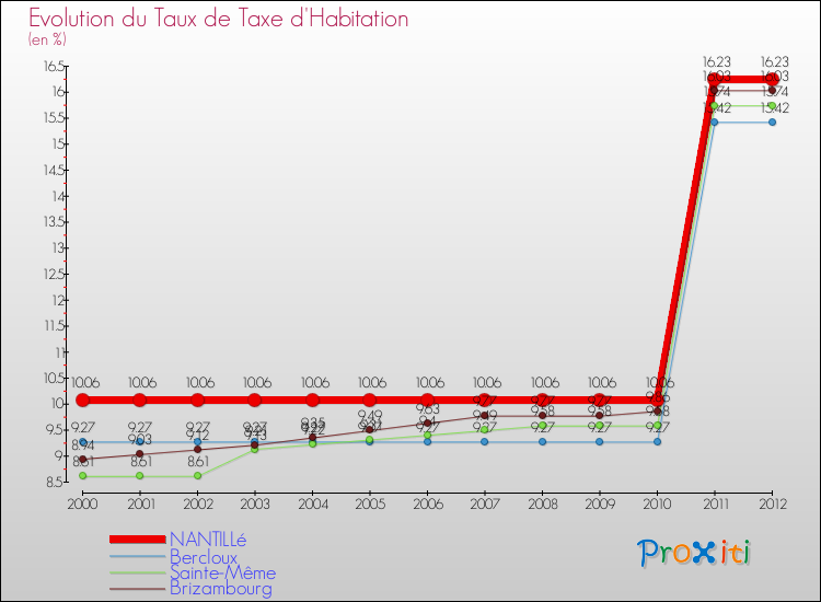Evolution du taux de la taxe d'habitation pour NANTILLé et les communes proches Comparaison des taux de la taxe d'habitation pour NANTILLé et les communes voisines