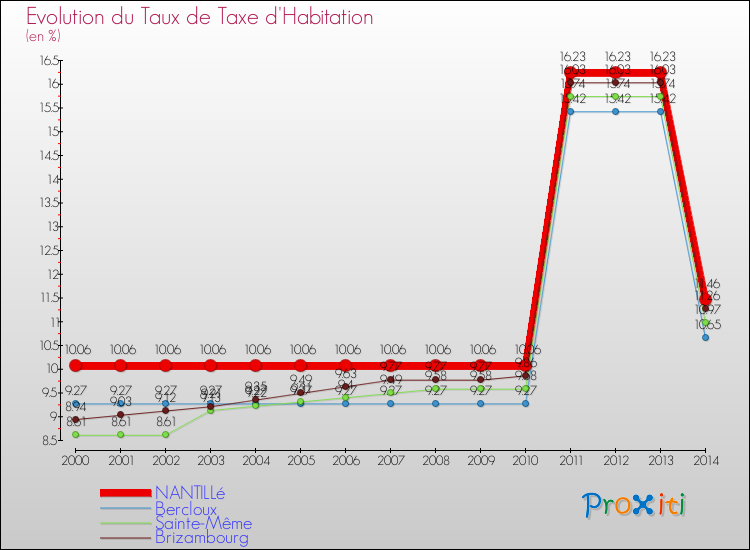 Evolution du taux de la taxe d'habitation pour NANTILLé et les communes proches de 2000 à 2014 Comparaison des taux de la taxe d'habitation pour NANTILLé et les communes voisines de 2000 à 2014