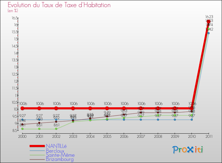 Evolution du taux de la taxe d'habitation pour NANTILLé et les communes proches Comparaison des taux de la taxe d'habitation pour NANTILLé et les communes voisines