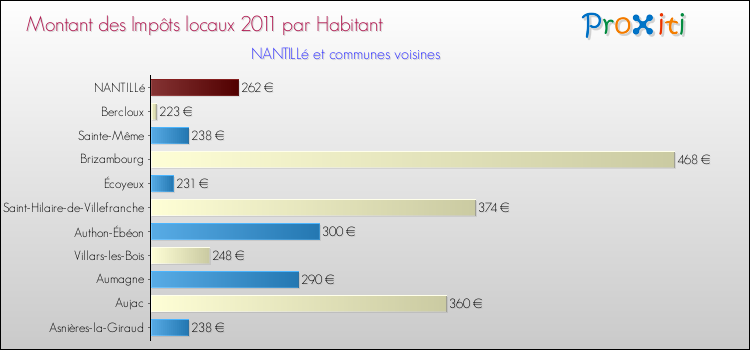Montant des impôts locaux par Habitant pour NANTILLé et les communes proches Comparaison des impôts locaux par habitant pour NANTILLé et les communes voisines