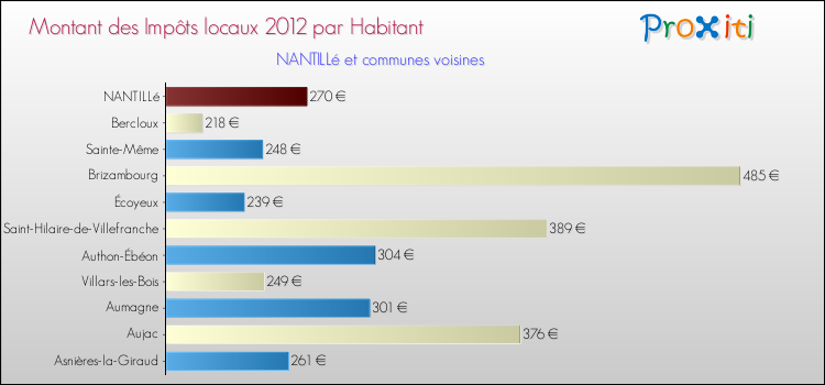 Montant des impôts locaux par Habitant pour NANTILLé et les communes proches Comparaison des impôts locaux par habitant pour NANTILLé et les communes voisines