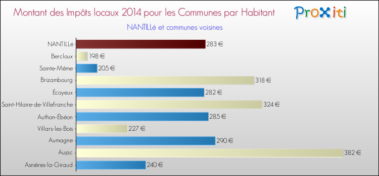 Montant des impôts locaux par Habitant pour NANTILLé et les communes proches en 2014 Comparaison des impôts locaux par habitant pour NANTILLé et les communes voisines en 2014