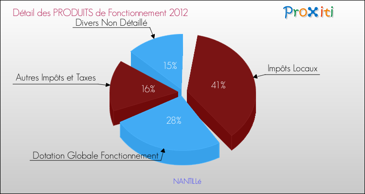 Décomposition du Budget de Fonctionnement 2012 de la commune de NANTILLé Budget de Fonctionnement 2012 pour la commune de NANTILLé