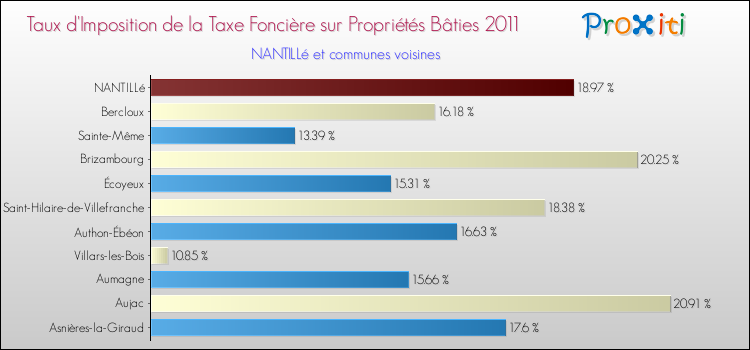 Taux d'imposition de la taxe foncière sur le bati 2011 pour NANTILLé et les communes proches Comparaison des taux d'imposition de la taxe foncière sur le bati 2011 pour NANTILLé et les communes voisines